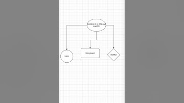 UIKit vs Storyboard vs SwiftUI