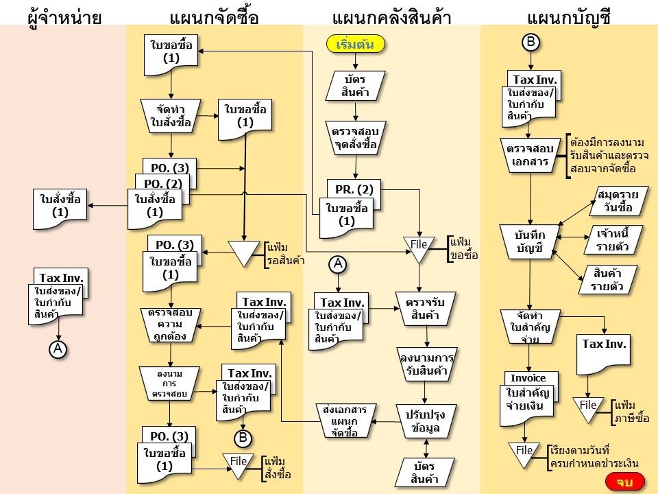 กิจกรรมออกแบบระบบจัดซื้อสำหรับธุรกิจขนาดเล็ก