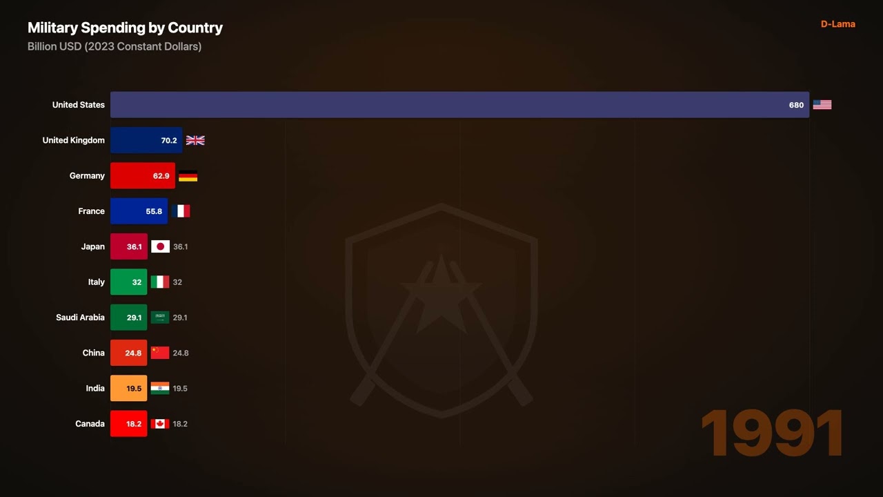 Military Spending by Country 1949-2024 | Who Spends the Most on Defense?