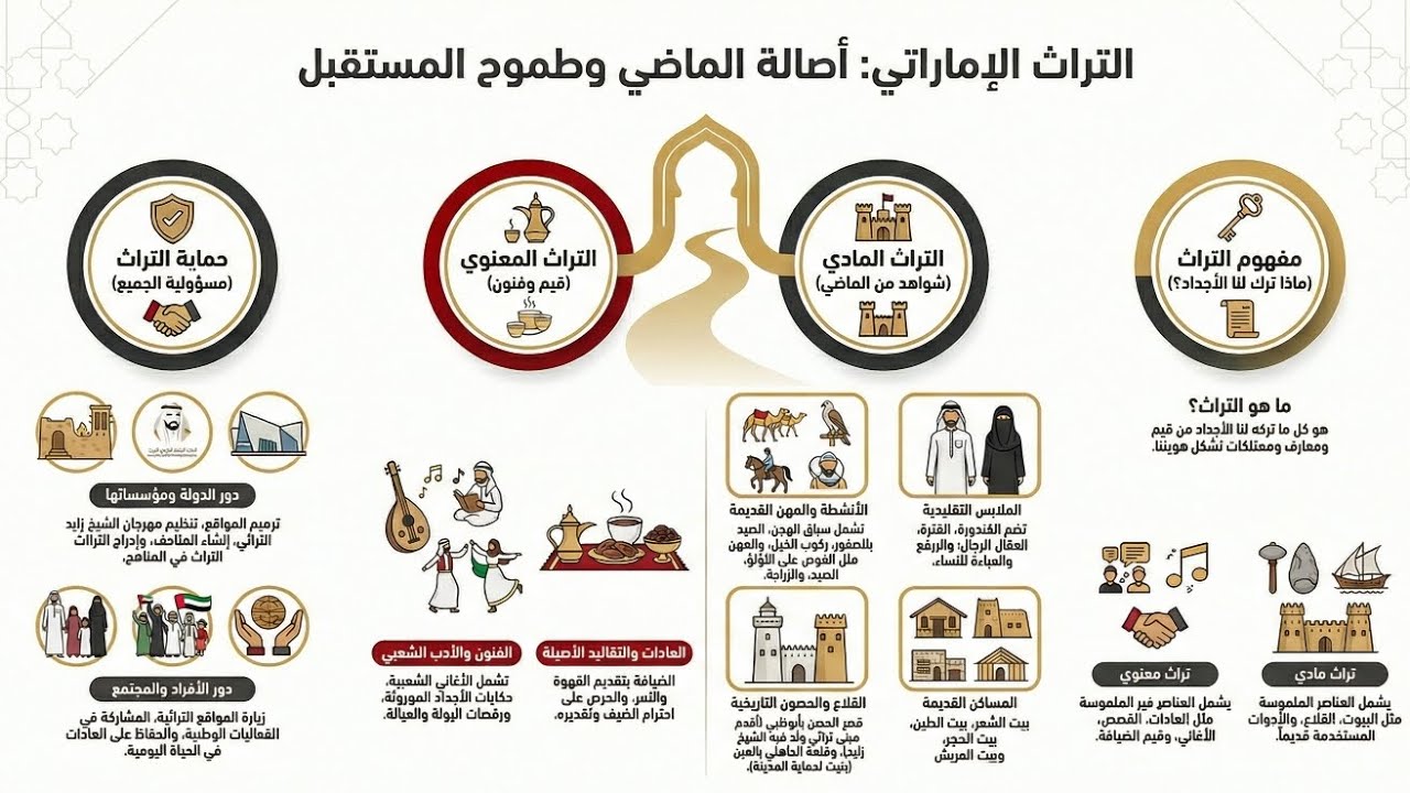 التراث في بلادي 🇦🇪 | شرح مبسط للصف الثالث