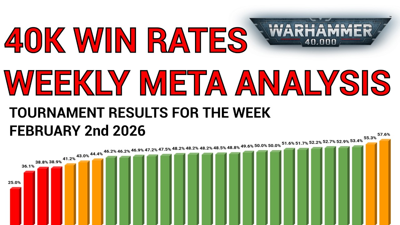 Показатели побед в Warhammer 40k — неделя 2 февраля 2026 года — анализ меты турниров по Warhammer.