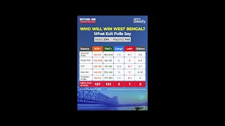 West Bengal Exit Polls | West Bengal Poll Of Polls: TMC Ahead, Narrow Lead Over BJP