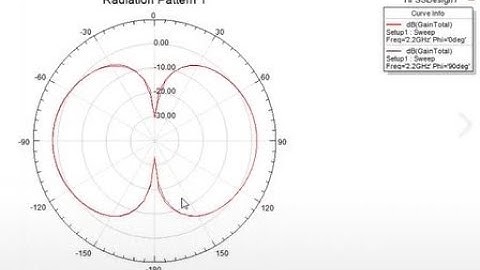 How to Generate Report on Simple Half Wave Dipole Antenna using HFSS By Souvik Sen
