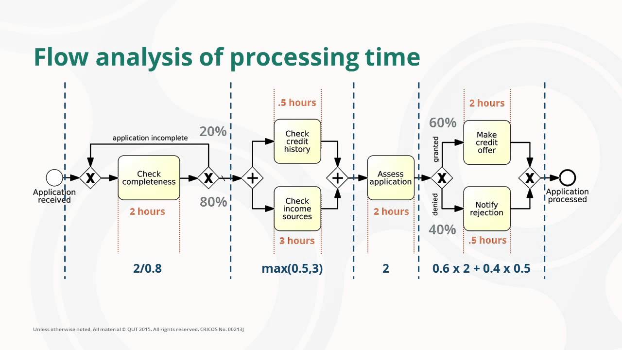 Process time. Process time
