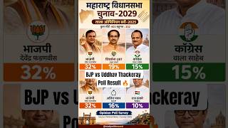 Maharashtra Election Survey 2025 😱#maharashtra #bjp #udhavthakkarey #congress #shorts #views #aajtak