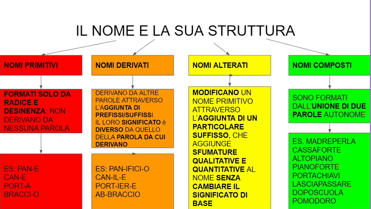 Il nome e la sua struttura YouTube Il nome e la sua struttura YouTube