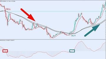 Moving Average And MACD Combo Strategy|Best MACD Trading Strategies 100% Profitable