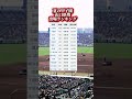 夏の甲子園山口県勢出場上位ランキング