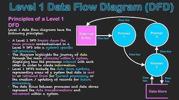 Level 1 Data Flow Diagram (DFD)