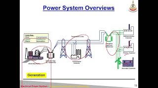 ENG29 3154 ELECTRICAL POWER SYSTEM S01 L02 Introduction 2023 07 25 11 30 53
