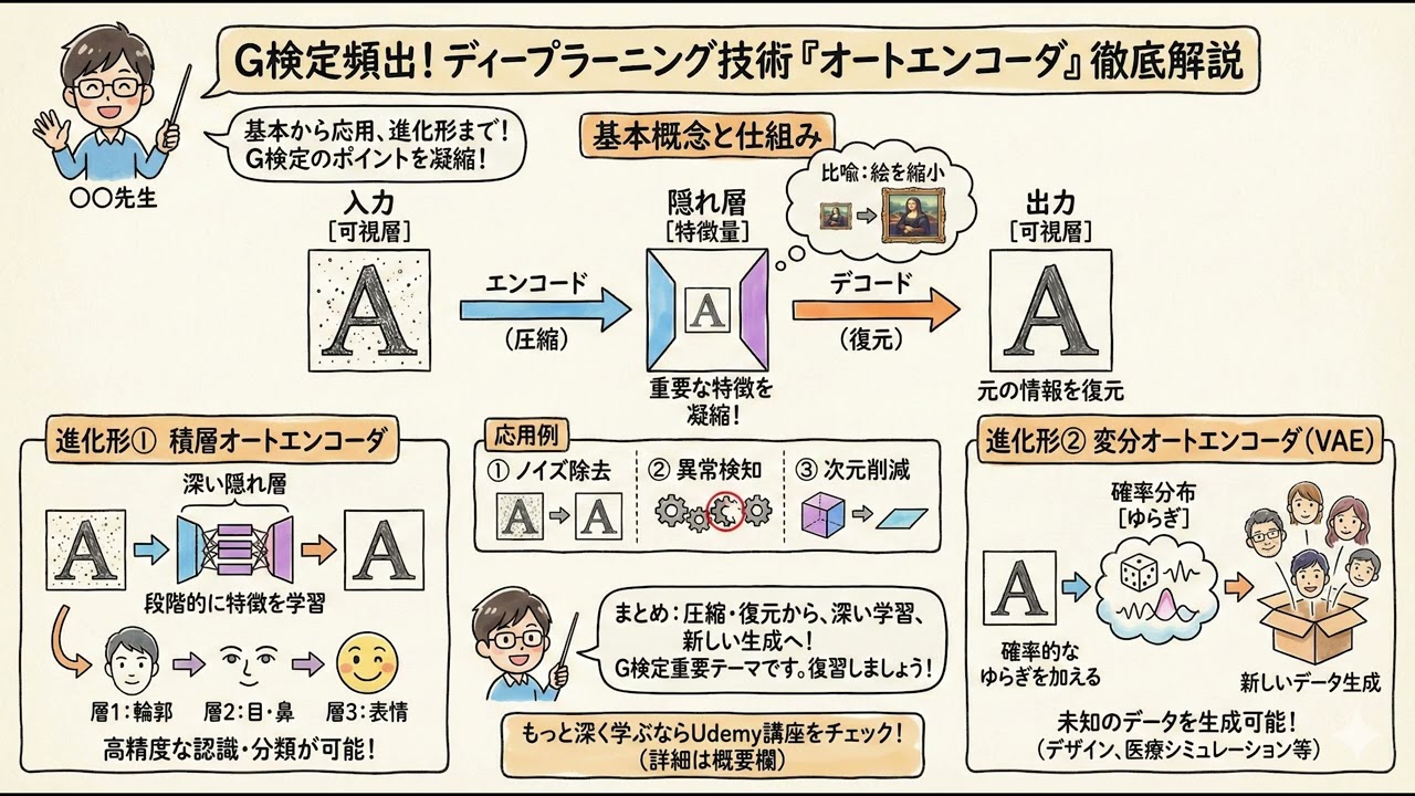 5-8【G検定対策】オートエンコーダとは？基本から積層・変分まで