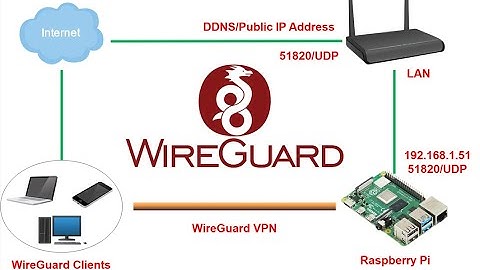 How to Build Your Own VPN Server with WireGuard on Raspberry Pi