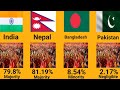 Top 35 Countries Hindu 🕉️🚩 Population percentage.Hindu Population 🕉️🚩percentage by Countries