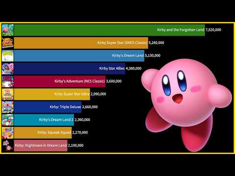 Best Selling Kirby Games of All Time 1992-2026