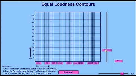 MM7.6 Equal Loudness Contours