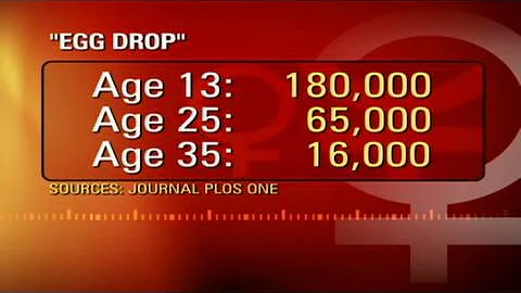 How many eggs do woman have at 30? (2023)