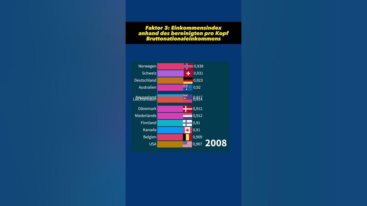Index der menschlichen Entwicklung 19902022! YouTube