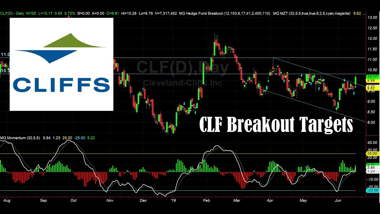 CLF Breakout and Targets