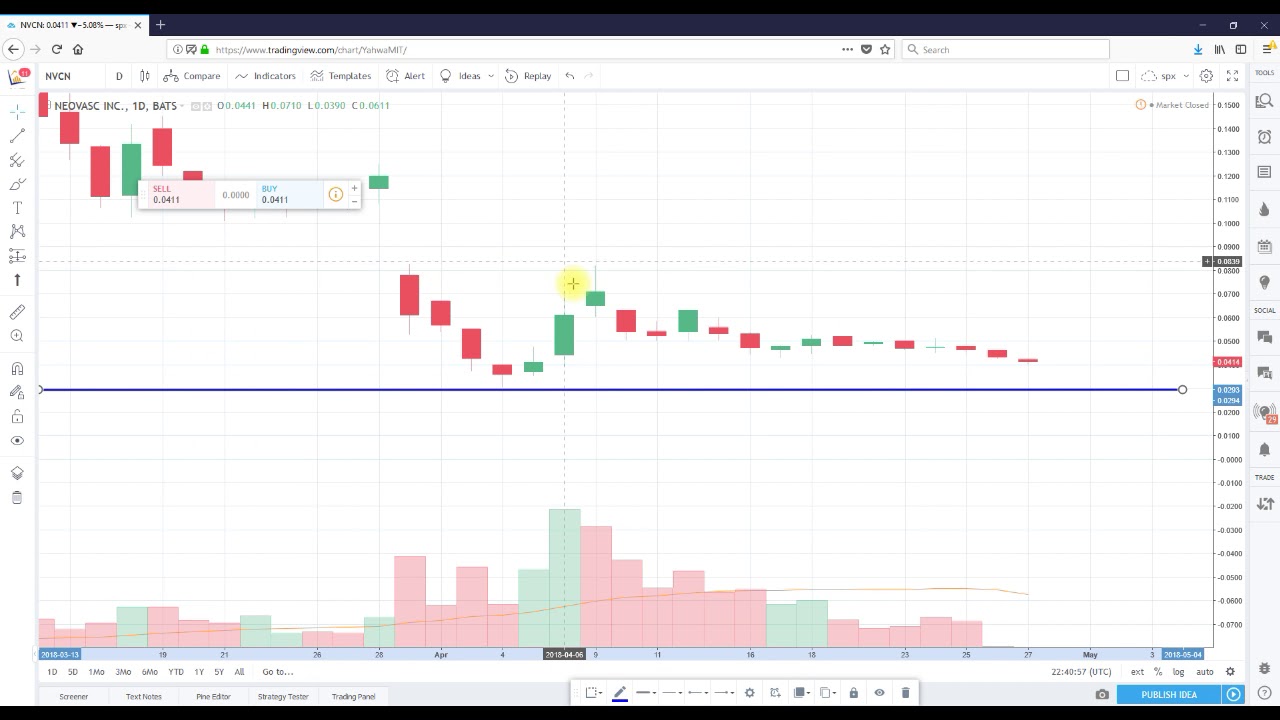 Technical Analysis Neovasc Inc. (NVCN)