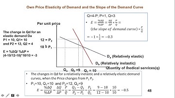 Ch 5 Lecture 3- Demand for Medical Care: Lecture 3: Elasticities for Medical Care
