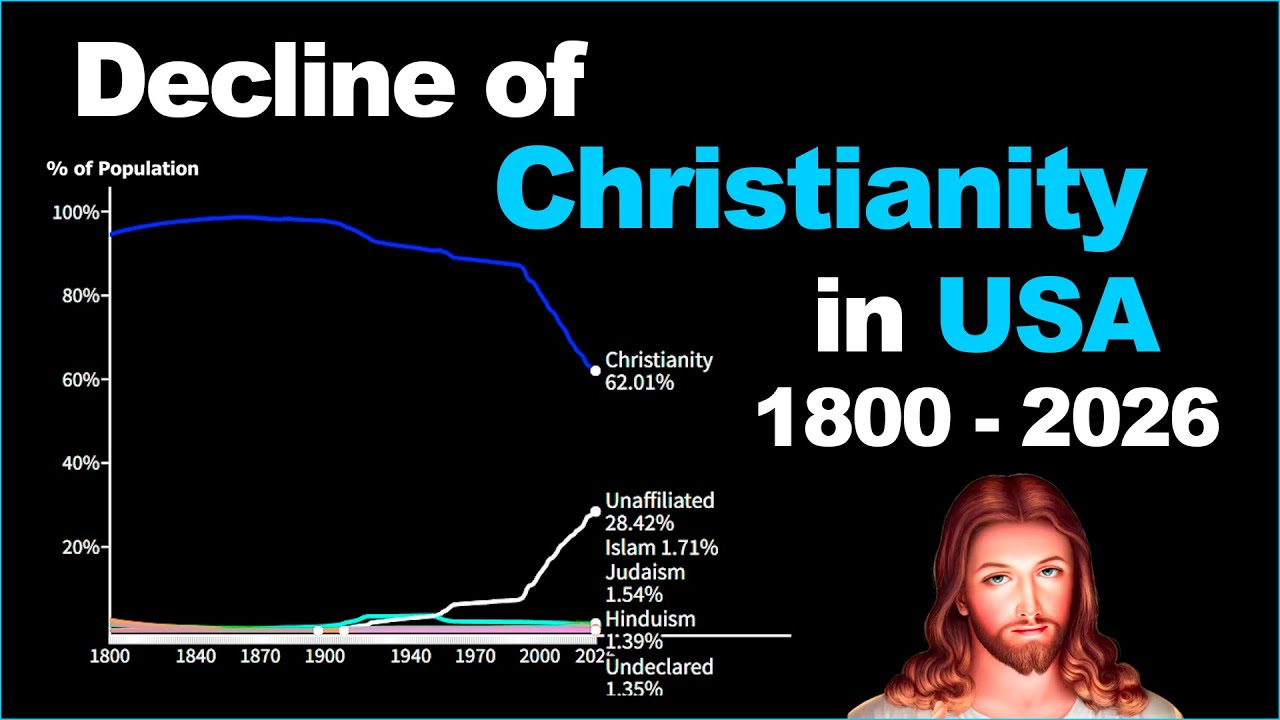 Упадок христианства в Соединённых Штатах [США] 1800–2026 | Быстрые религиозные перемены в США