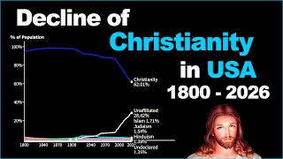 The Decline of Christianity in United States [USA] 1800 - 2026 | Rapid Religious Shifts in USA