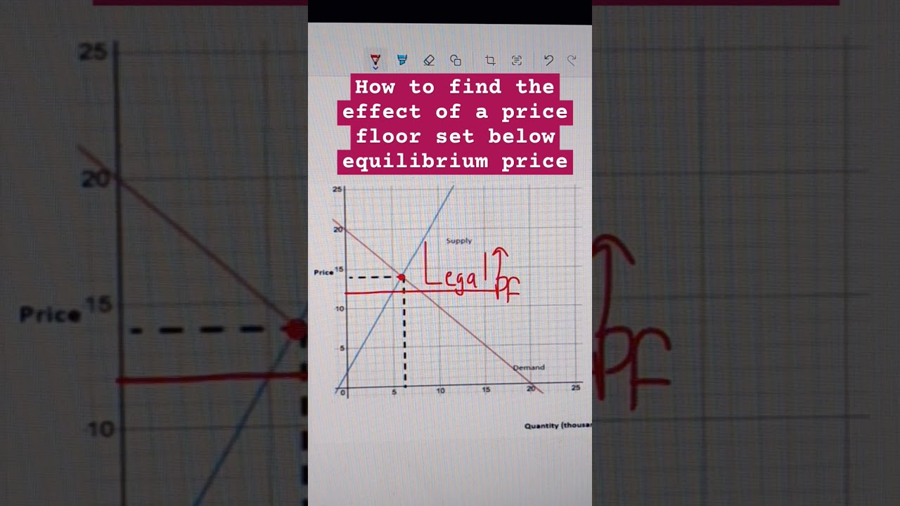 How to find the effect of a price floor set below equilibrium price 