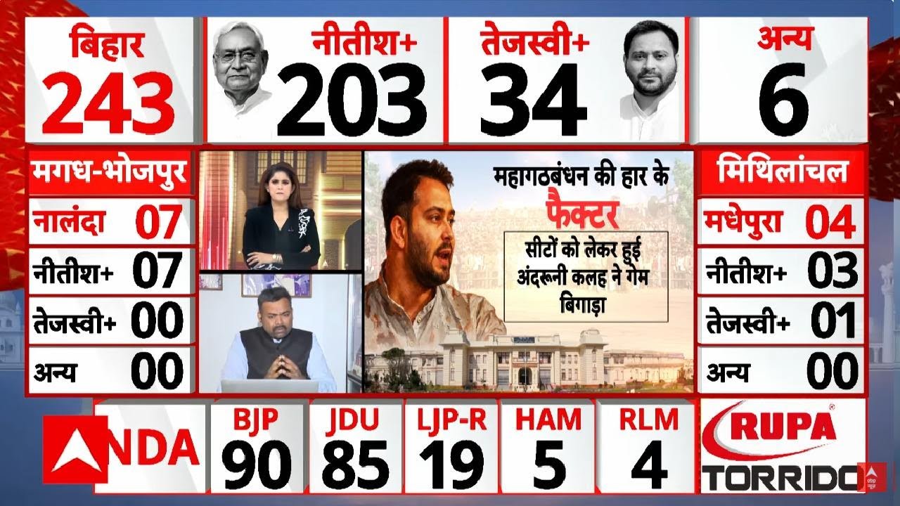 Bihar Election 2025: बिहार में Nitish की ताकत, किन मुद्दों पर महागठबंधन फिसला? | Tejashwi | RJD