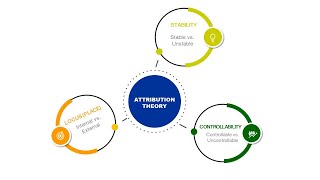 Attribution theory (Motivation)