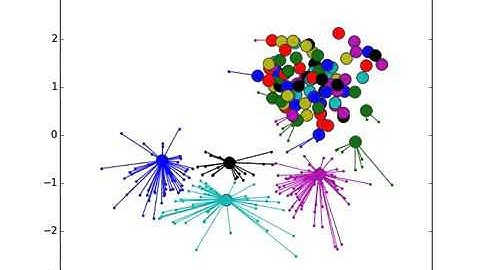 Interactive clustering with affinity propagation