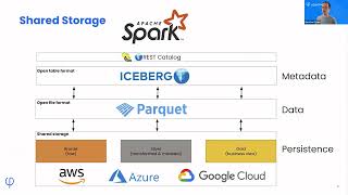 Part 3 - Decoupled Lakehouse Architecture - Building Iceberg Lakehouse With Spark - eLearning Module by Upsolver 23 views 2 weeks ago 3 minutes, 50 seconds