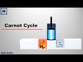 Carnot Cycle - An Ideal Heat Engine