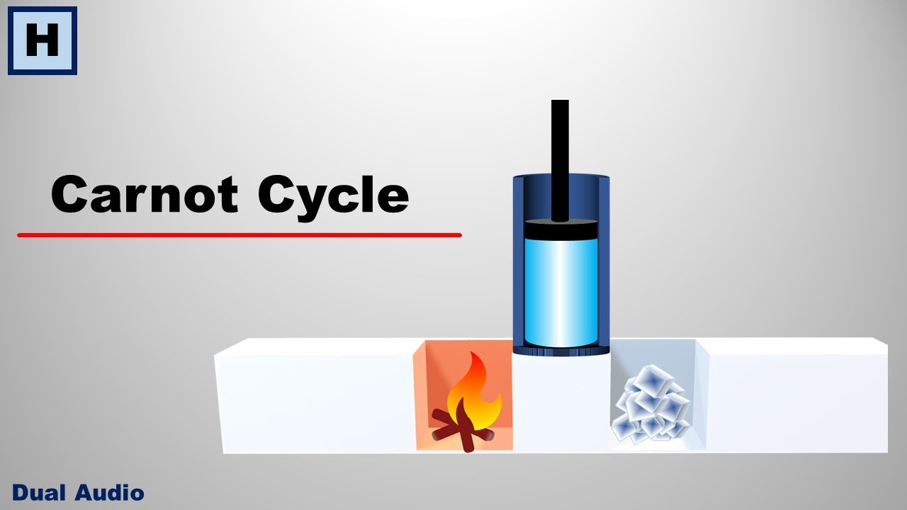 Carnot Cycle - An Ideal Heat Engine - YouTube