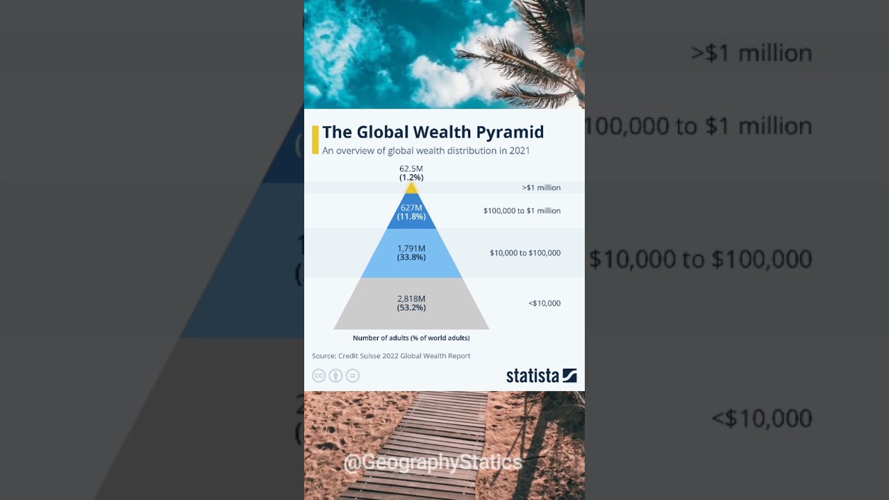 The global wealth pyramid