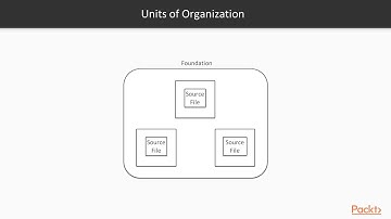 Exploring Swift : Access Control Units and Levels | packtpub.com