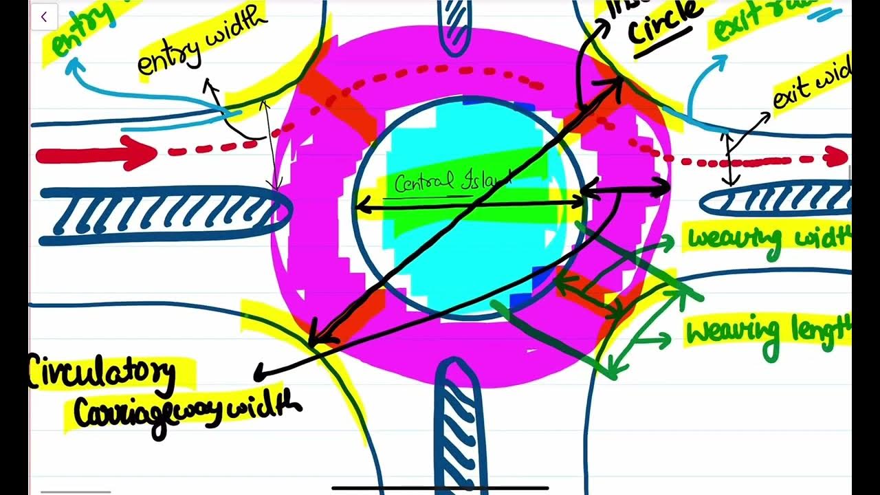 Difference between rotary and roundabout YouTube