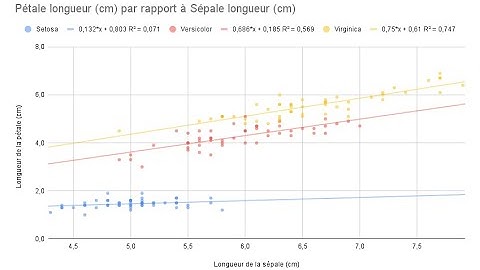 Créer un nuage de points avec des couleurs selon une variable qualitative dans Google Sheets