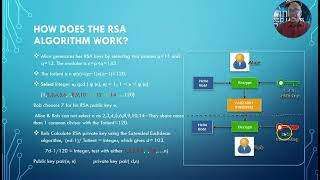 RSA Algorithm