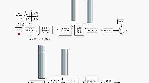 OFDM Tutorial Series: OFDM Cyclic Prefix