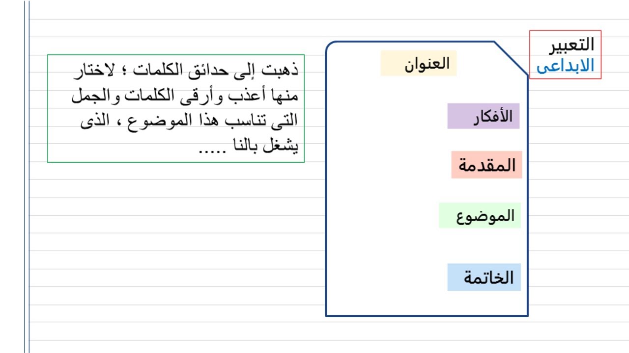 أسهل شرح طريقة كتابة التعبير .. ركز فى كل كلمة