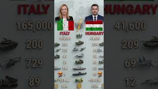 Italy VS Hungary Military Power Comparison 2026 #Italy #Hungary