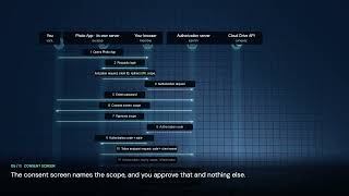 How OAuth Actually Works — The Authorization Code Flow