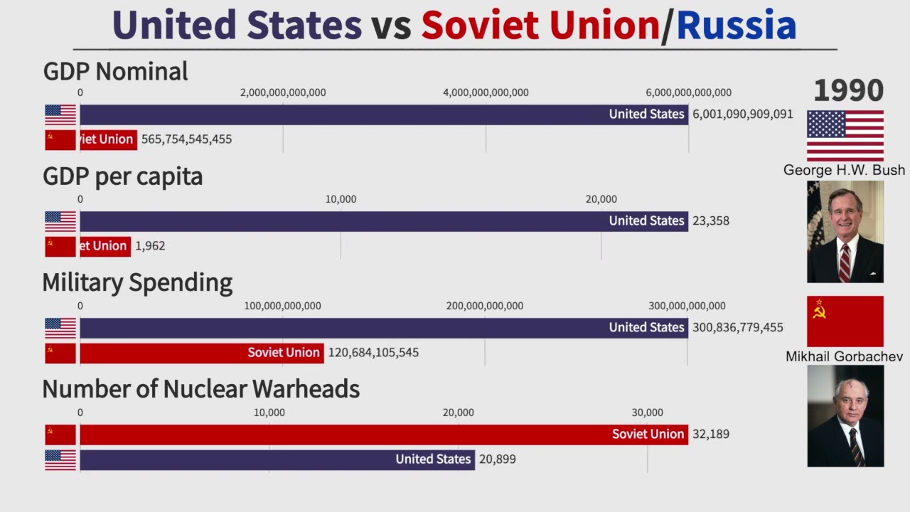 Cold War Comparison: United States vs Soviet Union/Russia (1950-2020