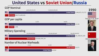 Cold War Comparison: United States vs Soviet Union/Russia (1950-2020)