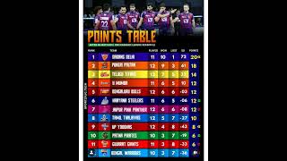 PKL POINTS TABLE#trendingshorts#kabaddilive#kabaddimatch #vivoprokabaddi#viralshorts #kabaddilife