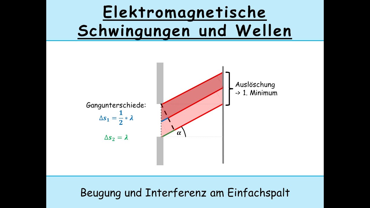 Beugung Am Einfachspalt Und Interferenz Am Einfachspalt