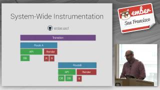 Celebrity Instrumenting Page Load Performance in Single Page Apps by Mike North @ EmberSF Wealth