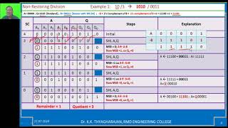 2.2. Non-Restoring Division | Example 1 | 10/3