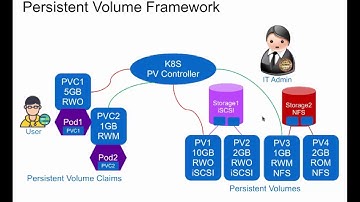 Introduction to Kubernetes persistent storage paradigm and Trident