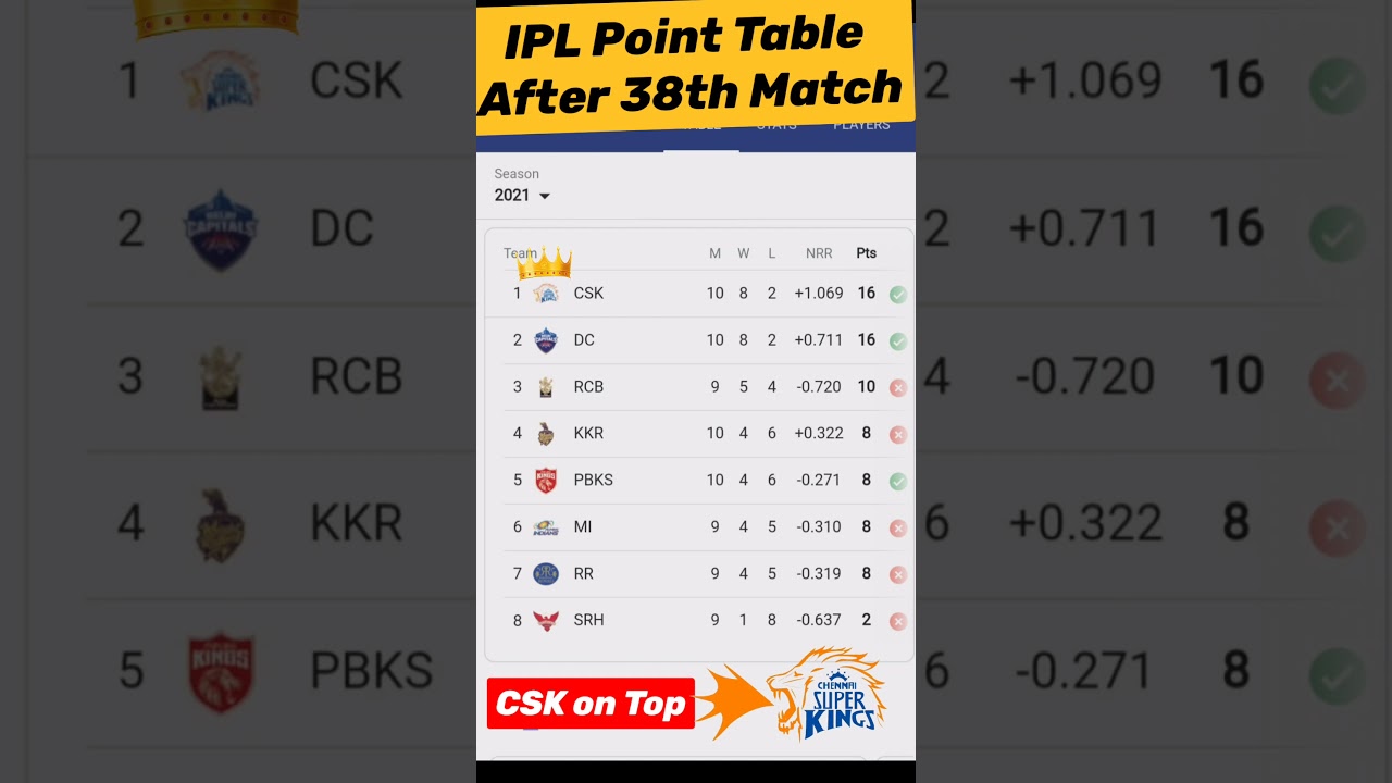 IPL 2021 Point Table after 38th Match!!CSK ON TOP!!